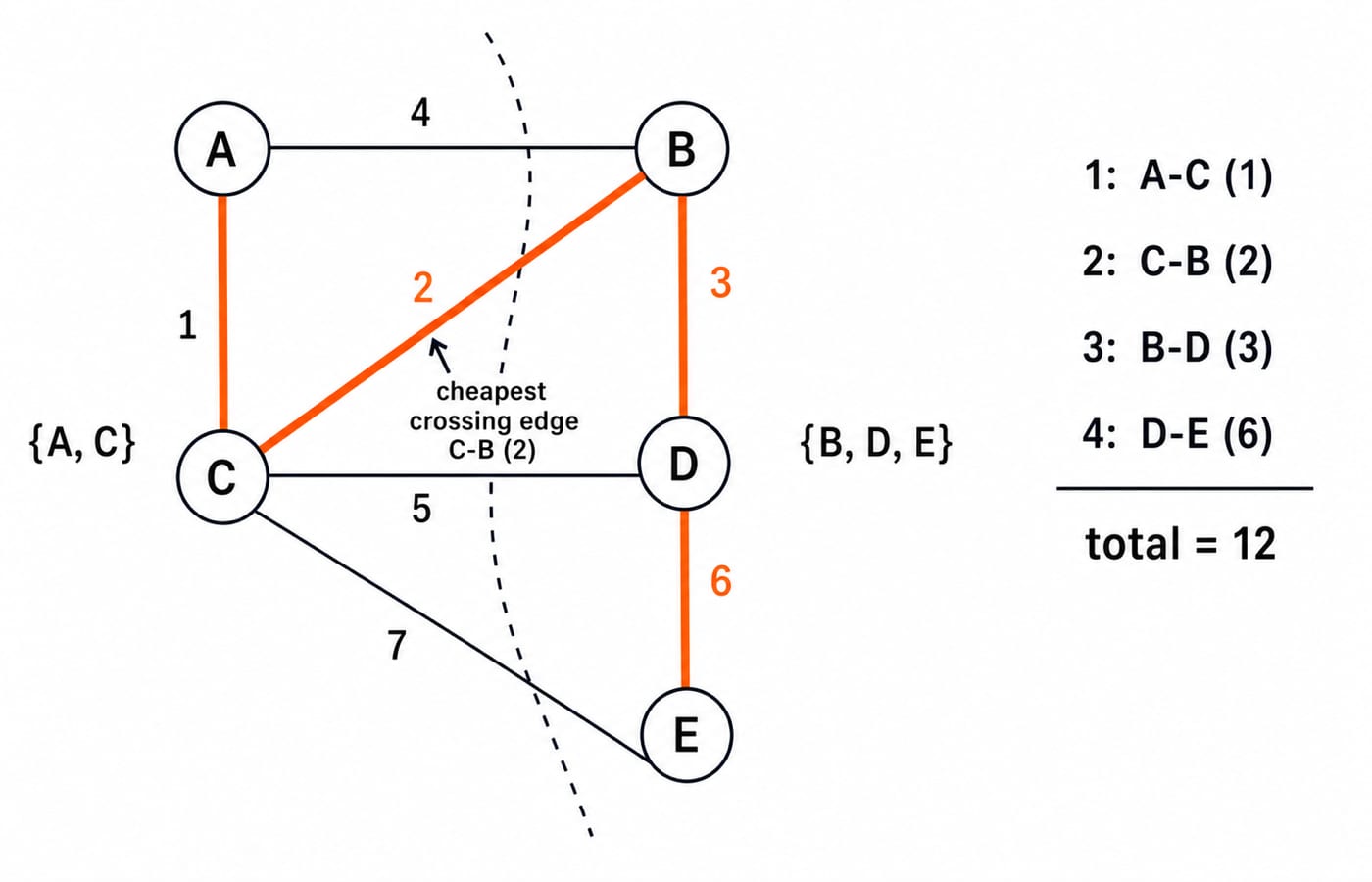 Prim's trace on graph A to E building the MST A-C, C-B, B-D, D-E of total weight 12, with the cut and cheapest crossing edge marked.