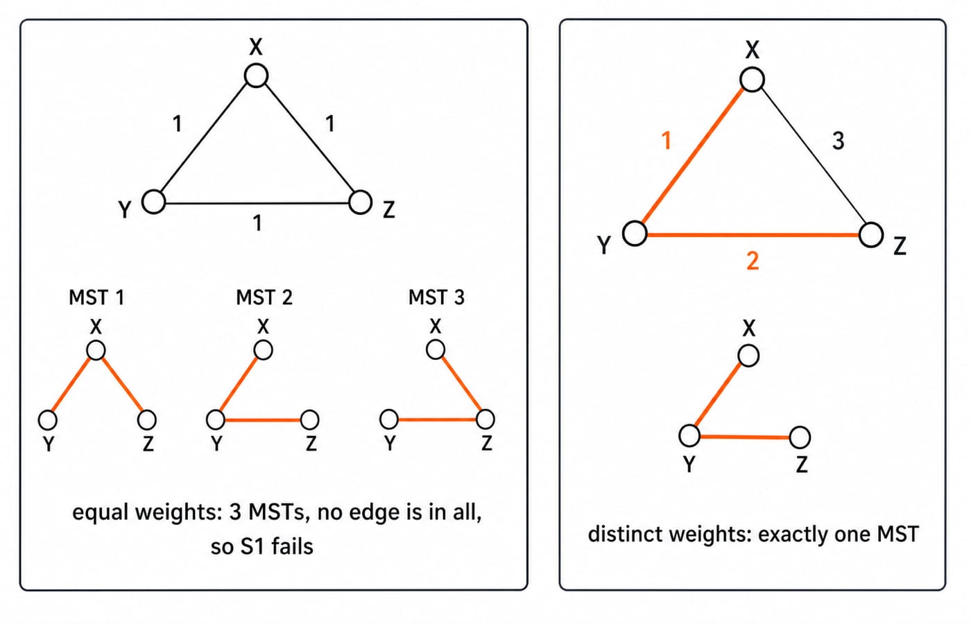 An all-weight-1 triangle has three equal MSTs while a 1, 2, 3 triangle has one, showing distinct weights force a unique MST.