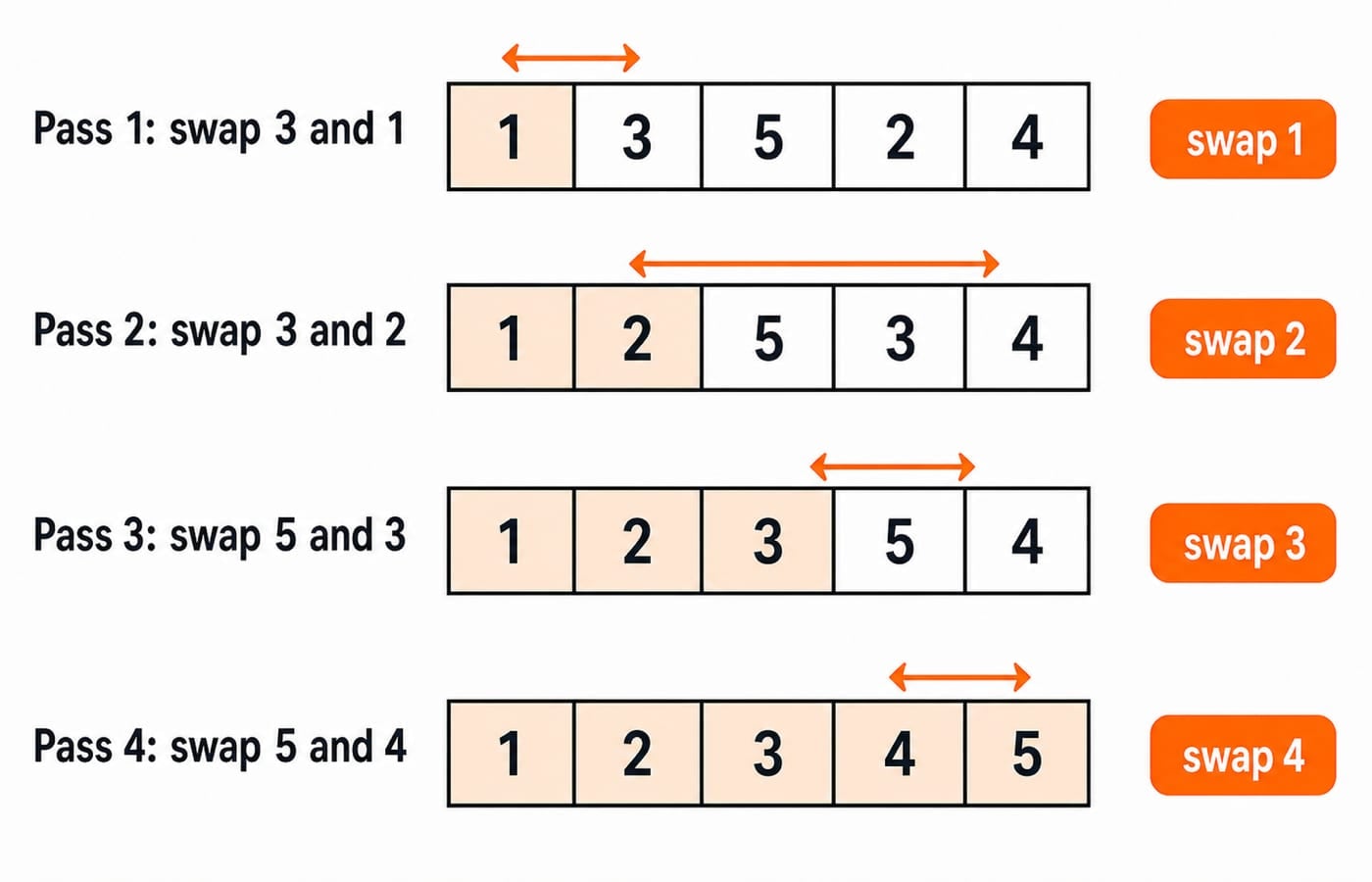 Selection sort tracing the array 3, 1, 5, 2, 4 to sorted order across four passes, one swap per pass.