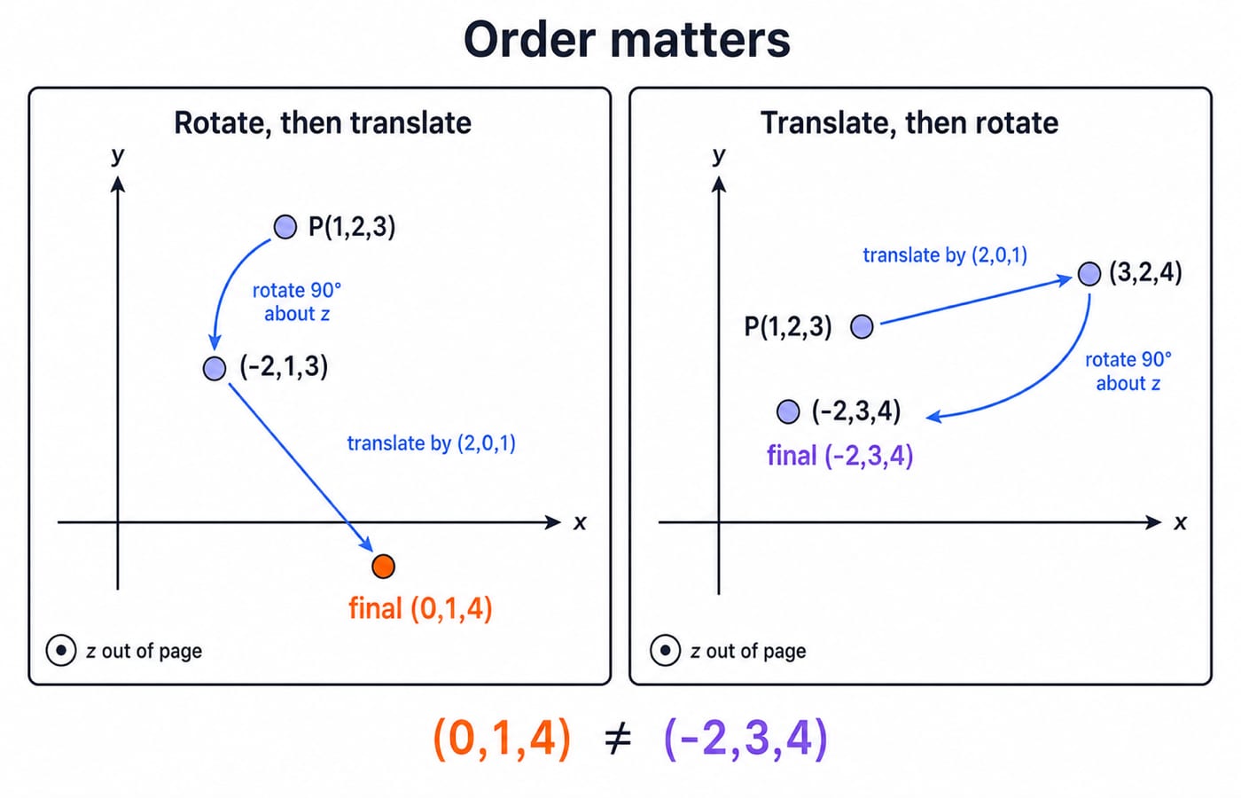 Two panels showing point P(1,2,3) reaching different final points when rotation is applied before translation versus after.