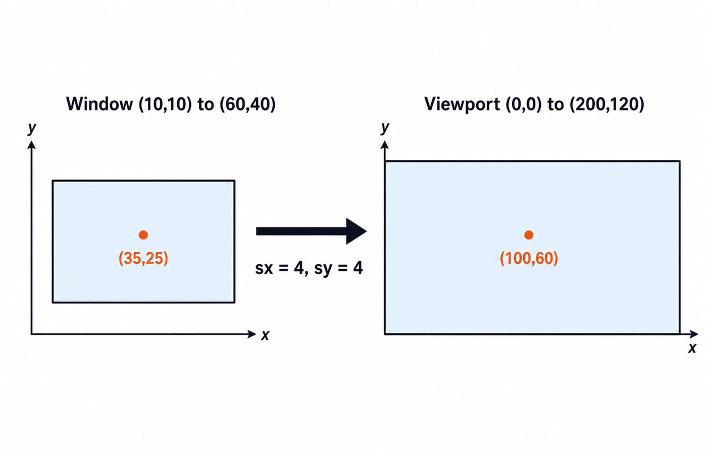 Window rectangle from (10,10) to (60,40) mapped onto a viewport from (0,0) to (200,120) with scale factors of 4.