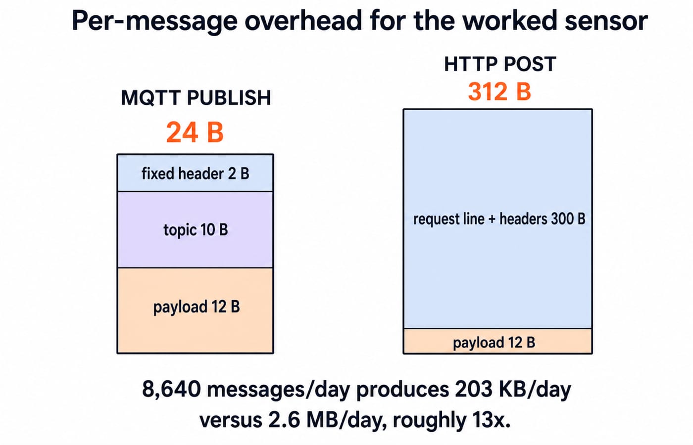 Per-message byte comparison: MQTT PUBLISH at 24 bytes versus HTTP POST at 312 bytes for the same 12-byte sensor reading.