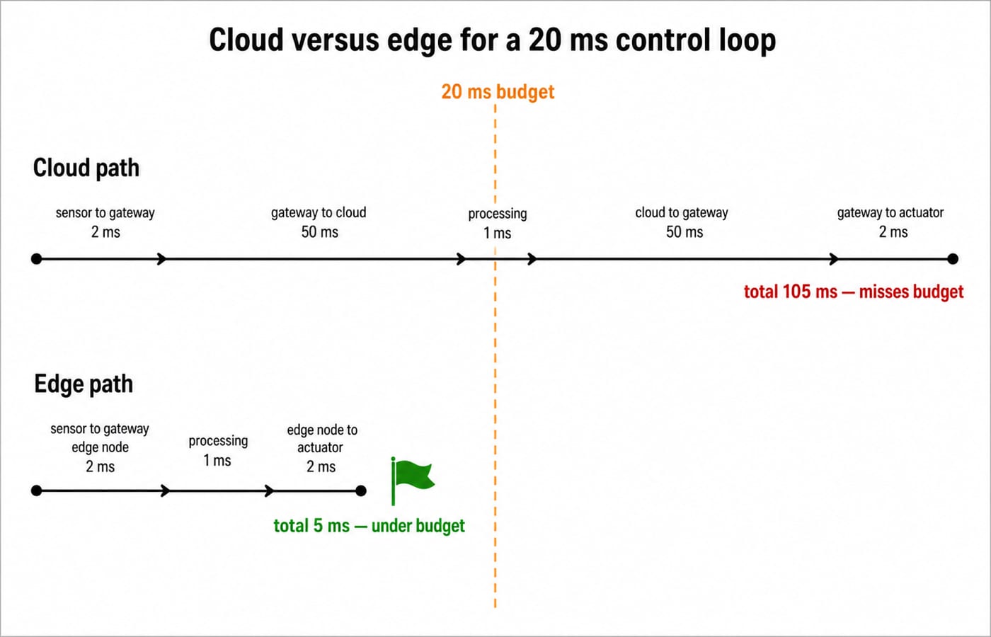 Latency timeline comparing a 105 ms cloud round trip against a 5 ms edge path for a 20 ms control-loop budget.