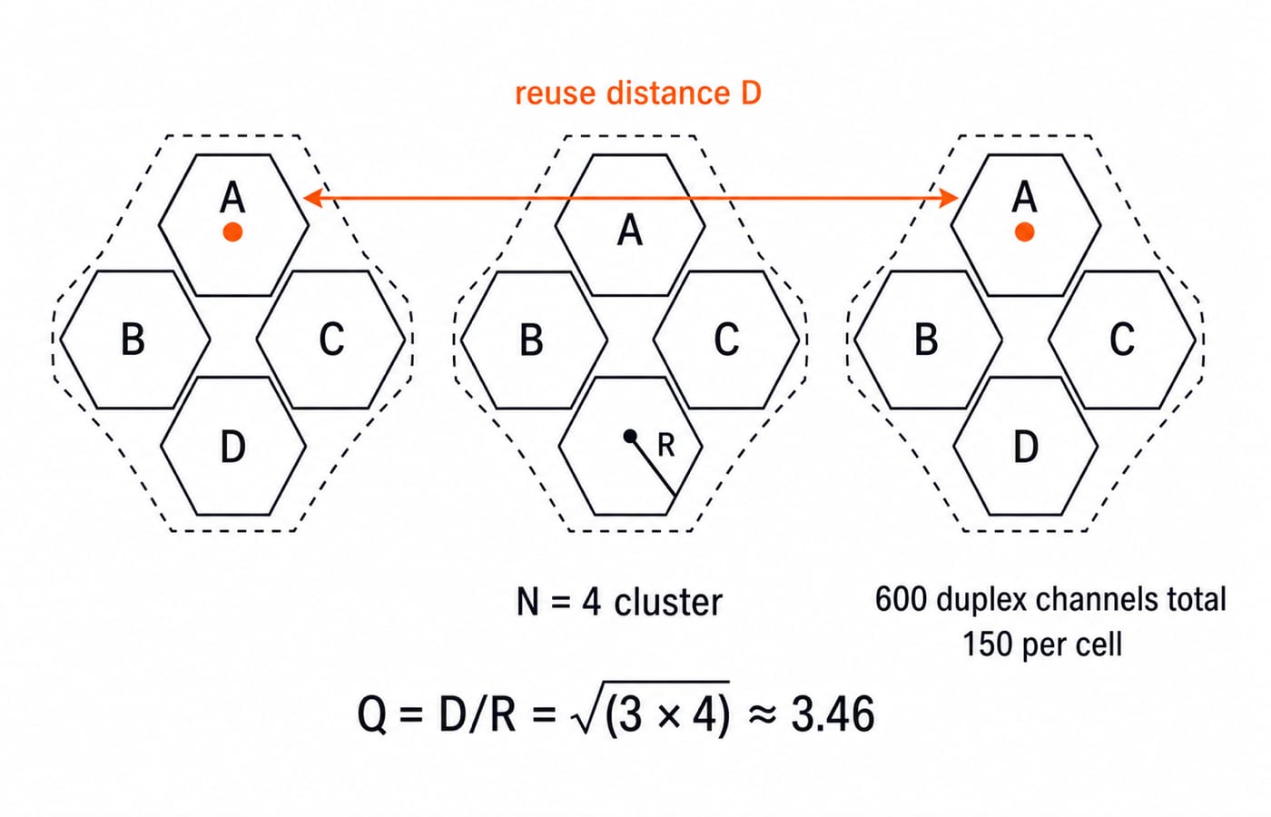 Hexagonal cell layout for an N = 4 cluster, with co-channel A cells set a reuse distance D apart and Q = D/R about 3.46.