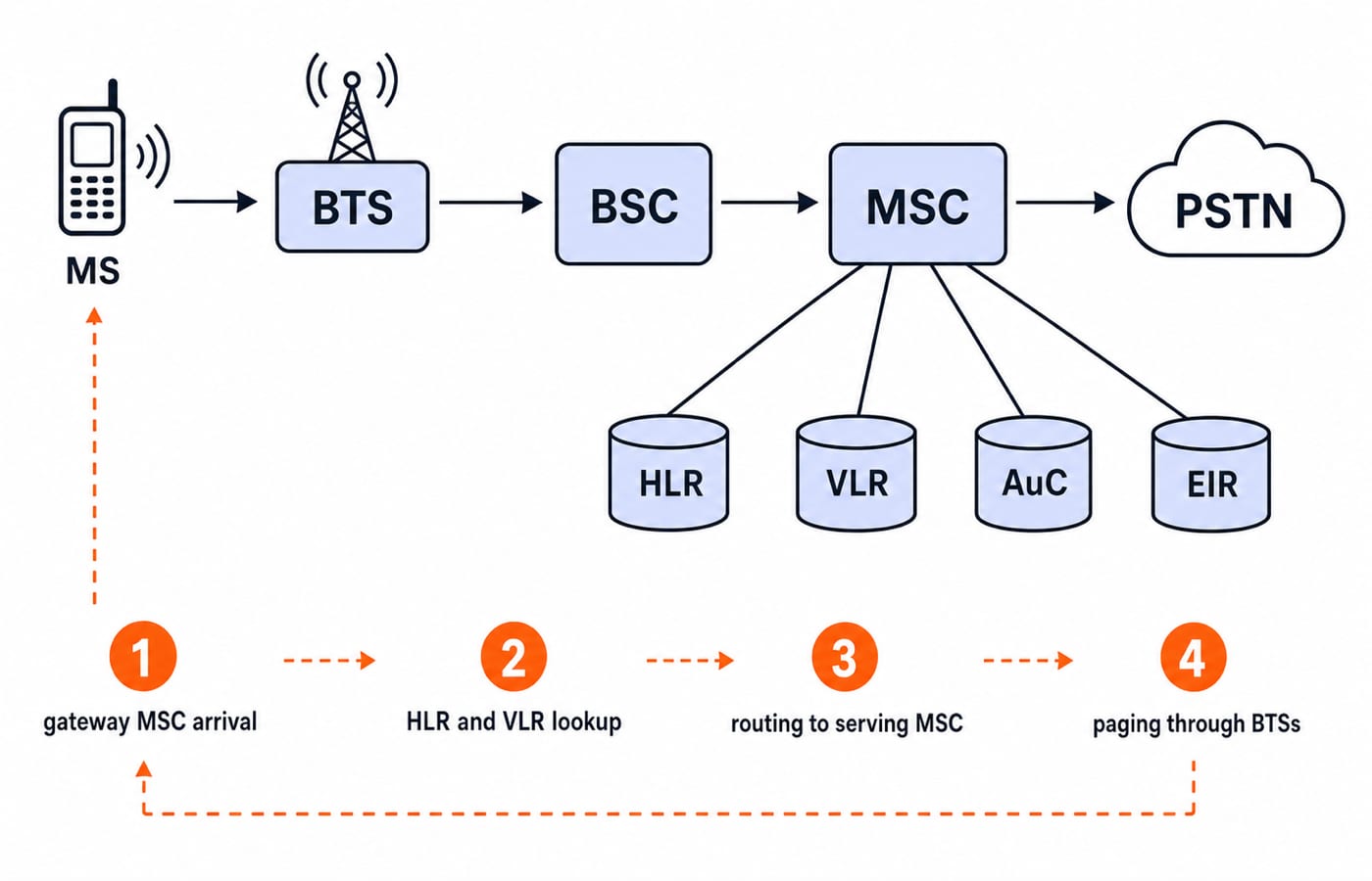 GSM block diagram tracing MS, BTS, BSC and MSC to the PSTN, with HLR, VLR, AuC and EIR databases linked to the MSC.