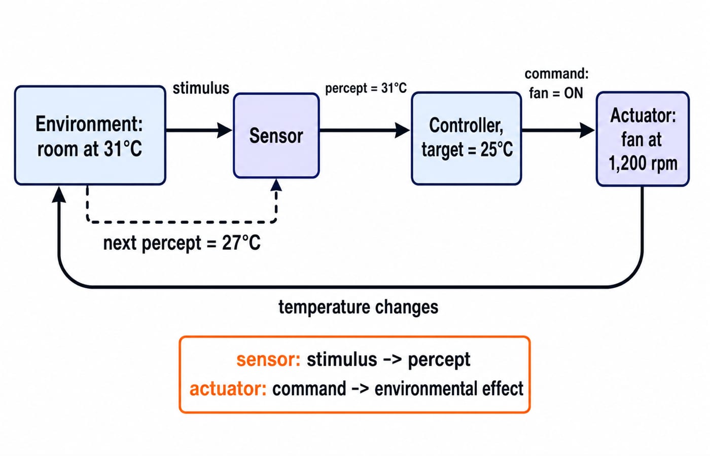 A closed agent loop showing a 31°C room sensed as a percept, a controller with a 25°C target, and a fan actuator cooling the room to 27°C.