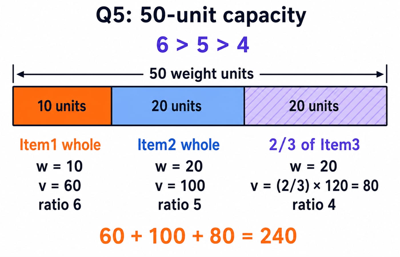 Q5 capacity-50 fill: Item1 and Item2 whole plus two-thirds of Item3, giving value 60 + 100 + 80 = 240.