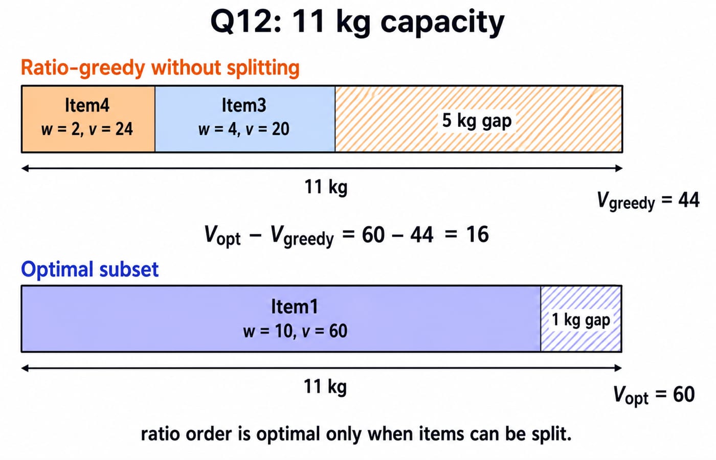 Q12 0/1 knapsack: ratio-greedy packs Item4 and Item3 for Vgreedy = 44 while optimal Item1 gives Vopt = 60, a gap of 16.
