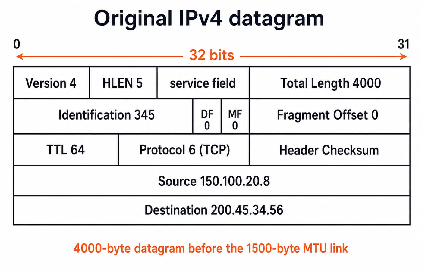 IPv4 header of the 4000-byte datagram: Version 4, HLEN 5, Total Length 4000, ID 345, TTL 64 and Protocol 6 (TCP).