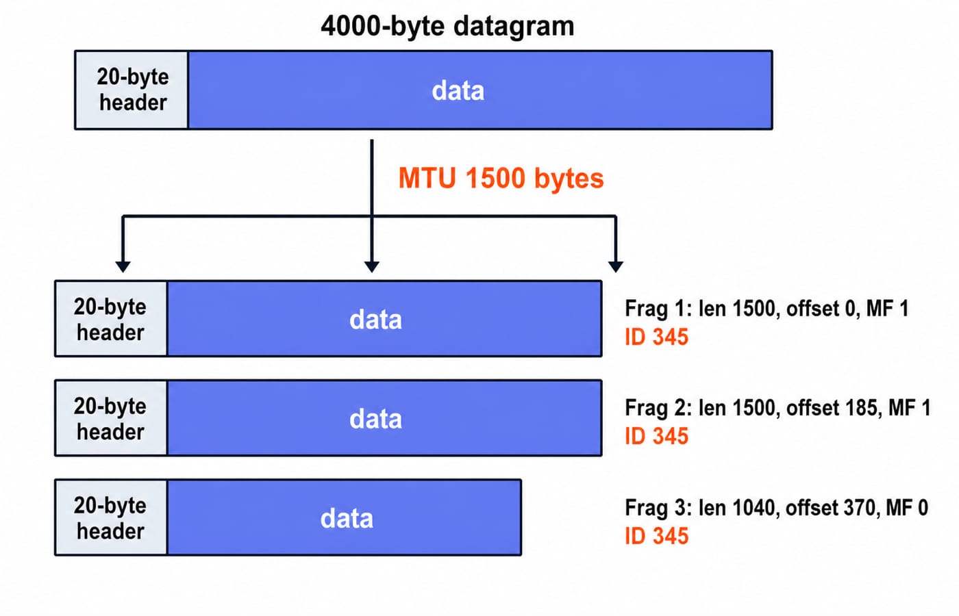 The 4000-byte datagram split into three fragments of length 1500, 1500 and 1040 bytes at offsets 0, 185 and 370, all tagged ID 345.