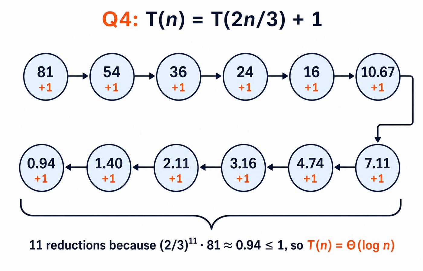 Single-branch recursion tree for T(n) = T(2n/3) + 1, shrinking to size 1 in about 11 steps for a Θ(log n) total.
