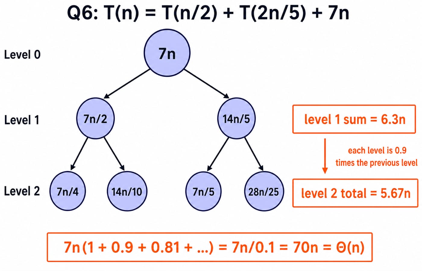 Three-level recursion tree for T(n) = T(n/2) + T(2n/5) + 7n where each level costs 0.9 times the previous, summing to Θ(n).