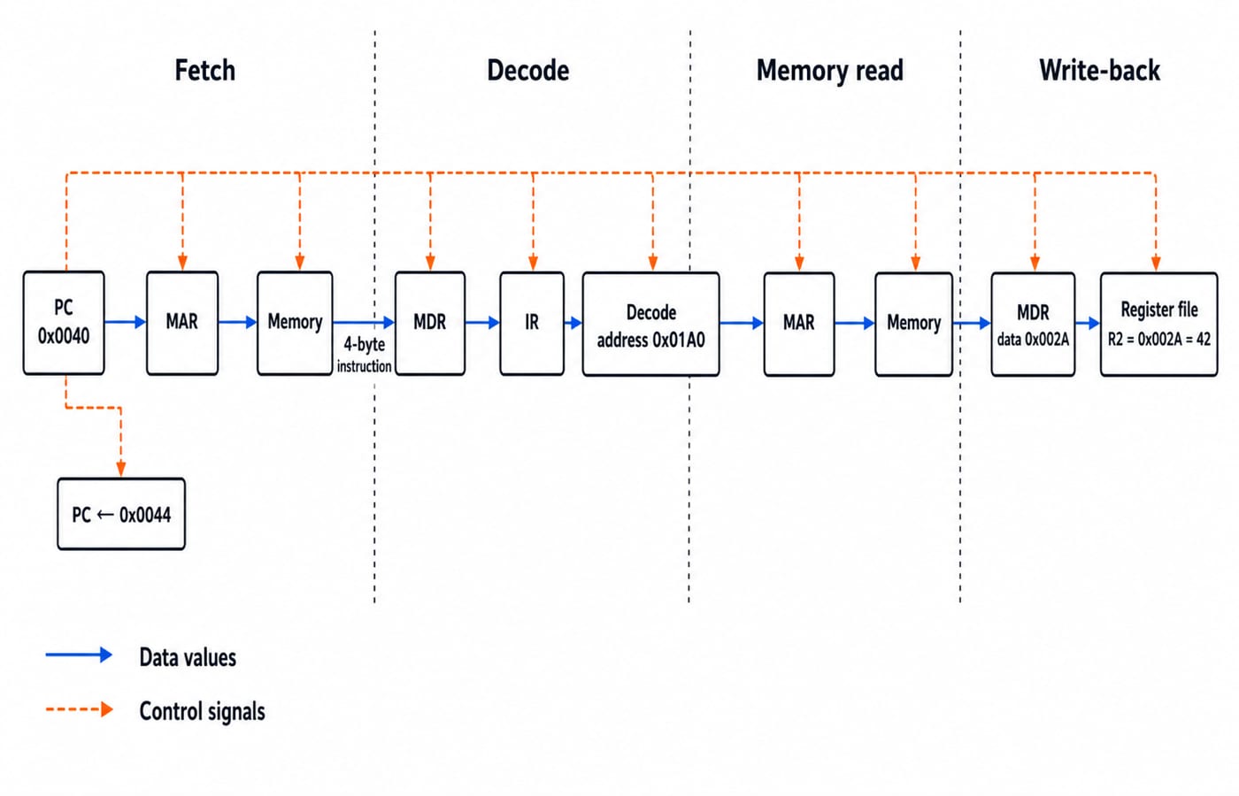 Datapath diagram tracing the LOAD instruction across fetch, decode, memory read and write-back, from PC 0x0040 through MAR, MDR and IR to the register write R2 = 42.