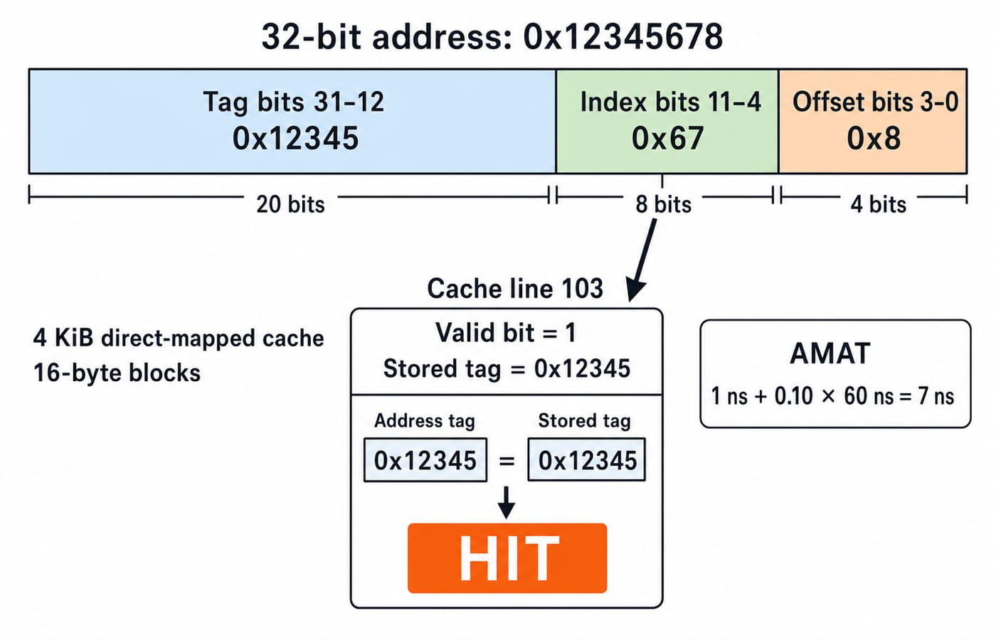The 32-bit address 0x12345678 split into a 20-bit tag 0x12345, an 8-bit index 0x67 and a 4-bit offset 0x8, selecting cache line 103, where a matching stored tag gives a hit and AMAT is 7 ns.