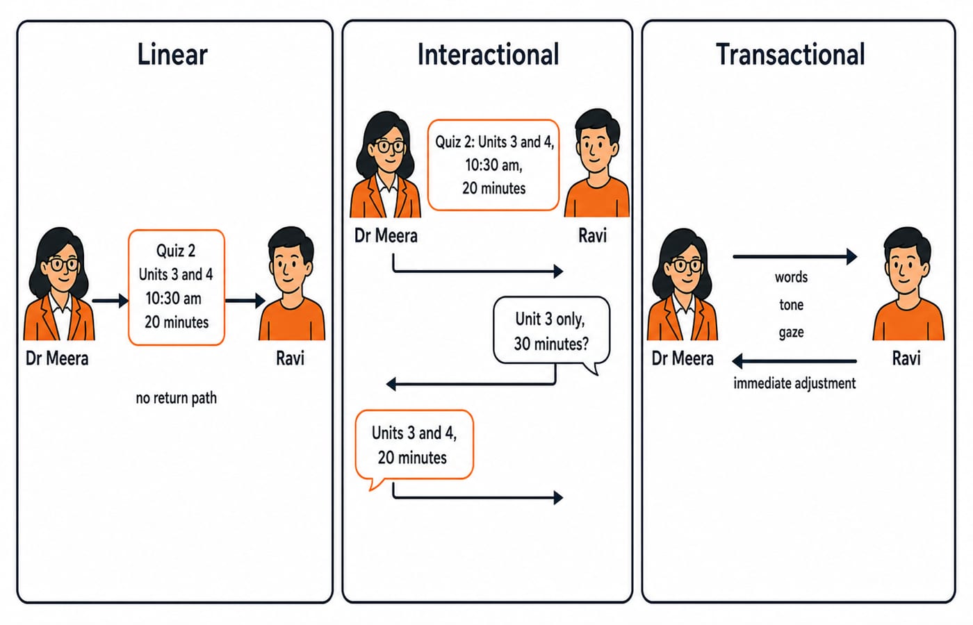 Three panels compare one quiz announcement. “Linear” shows Dr Meera -> Quiz 2: Units 3 and 4, 10:30 am, 20 minutes -> Ravi, one arrow and no return path. “Interactional” adds Ravi's reply Unit 3 only, 30 minutes? and Dr Meera's correction Units 3 and 4, 20 minutes. “Transactional” shows Dr Meera and Ravi with two simultaneous arrows labelled words, tone, gaze, and immediate adjustment.