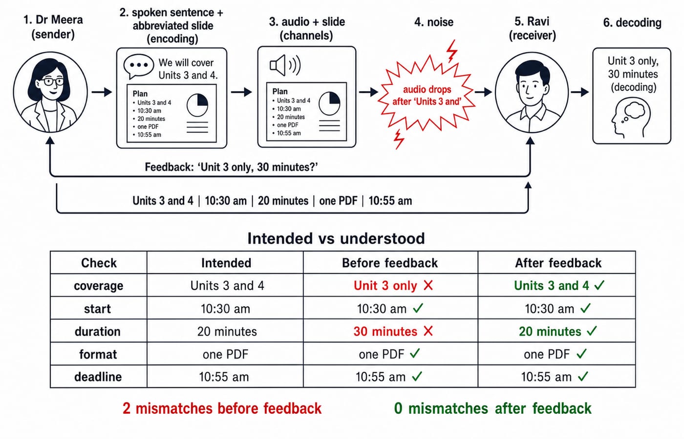A left-to-right cycle shows Dr Meera (sender) -> spoken sentence + abbreviated slide (encoding) -> audio + slide (channels) -> red noise audio drops after “Units 3 and” -> Ravi (receiver) -> Unit 3 only, 30 minutes (decoding). A return arrow says Feedback: “Unit 3 only, 30 minutes?”; a correction arrow says Units 3 and 4 | 10:30 am | 20 minutes | one PDF | 10:55 am. A five-row intended-versus-understood check covers coverage, start, duration, format, and deadline, with two mismatches before feedback and zero after.