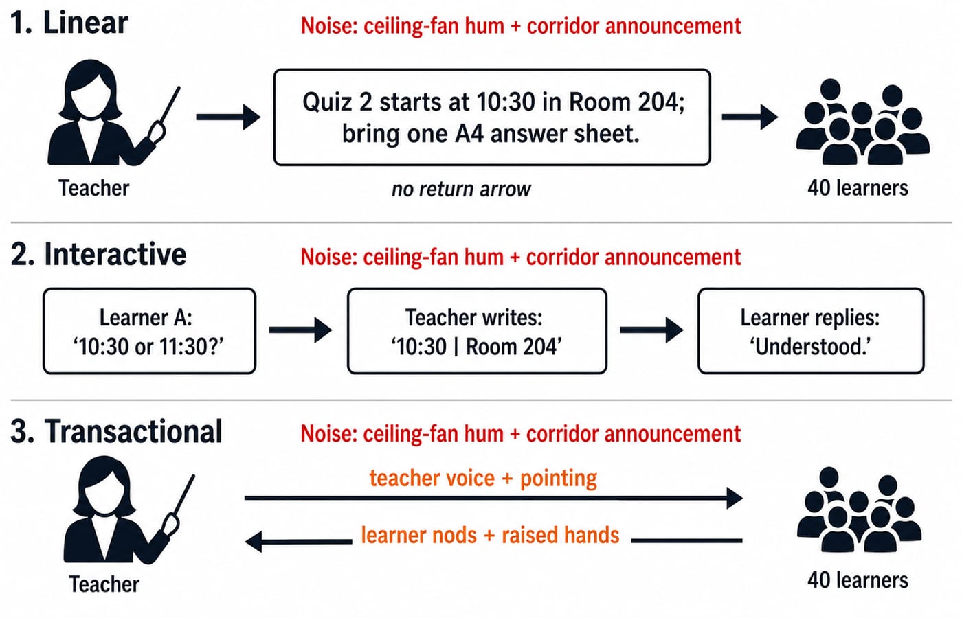 Three stacked diagrams contrast how linear, interactive and transactional models handle the same quiz-time classroom announcement.