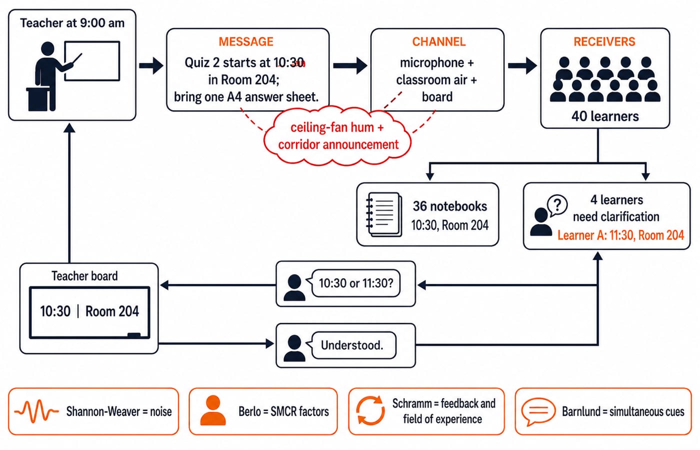 Flow of the quiz announcement from teacher to 40 learners, with noise obscuring 10:30, 36 notebooks recording it correctly, 4 learners asking, and a legend naming Shannon-Weaver, Berlo, Schramm and Barnlund.
