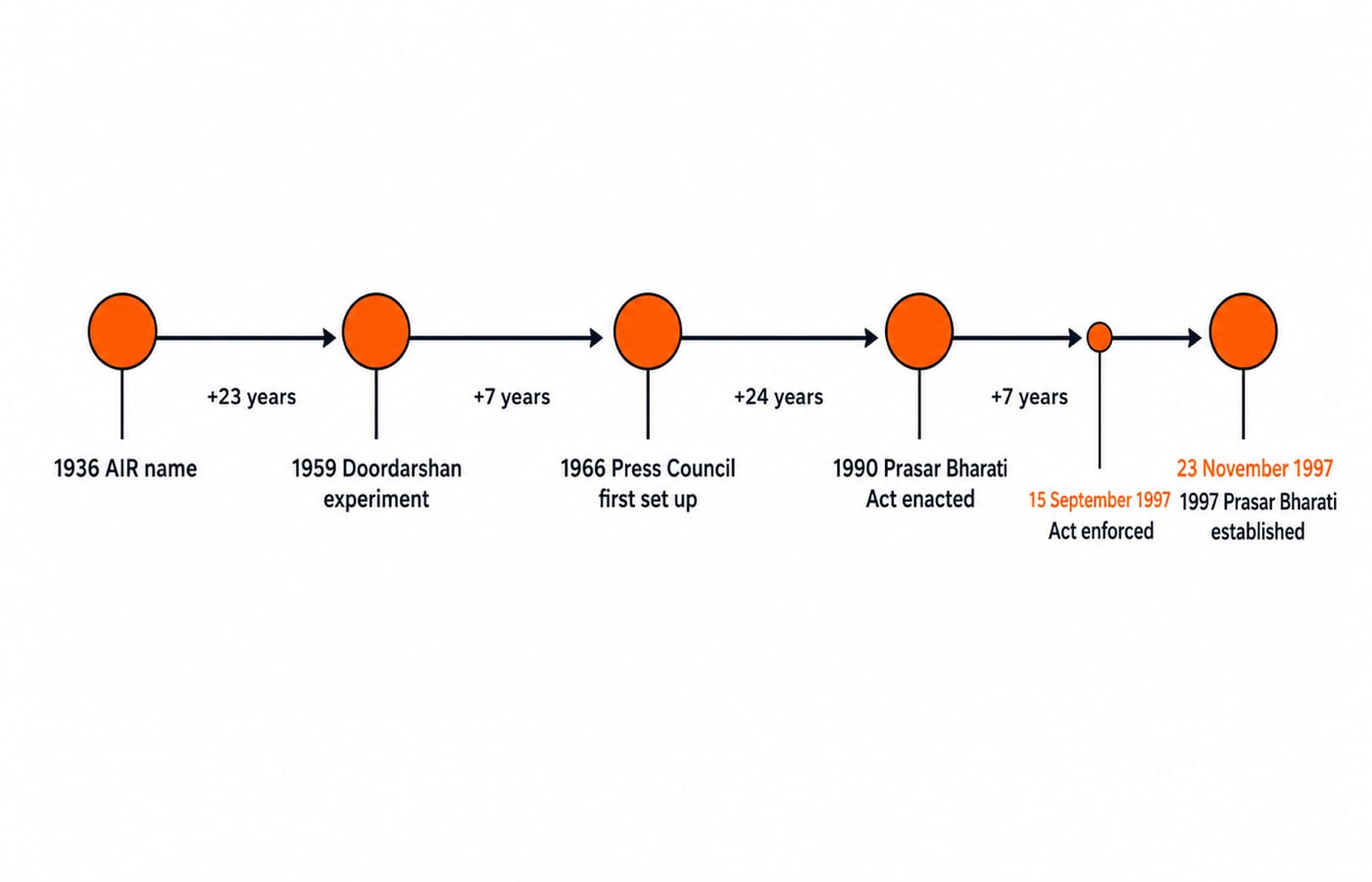 Timeline of five broadcasting milestones from 1936 to 1997, with gaps of 23, 7, 24 and 7 years between them, plus a smaller marker for the Prasar Bharati Act’s enforcement on 15 September 1997.