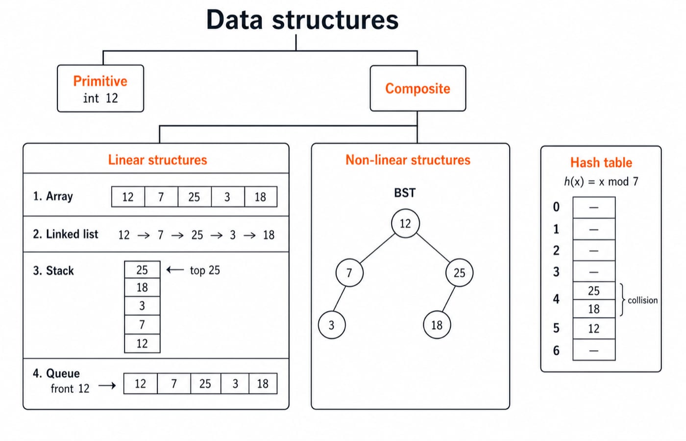 Data structure classification tree: primitive int 12, linear array, linked list, stack and queue, a non-linear BST, and a mod 7 hash table.