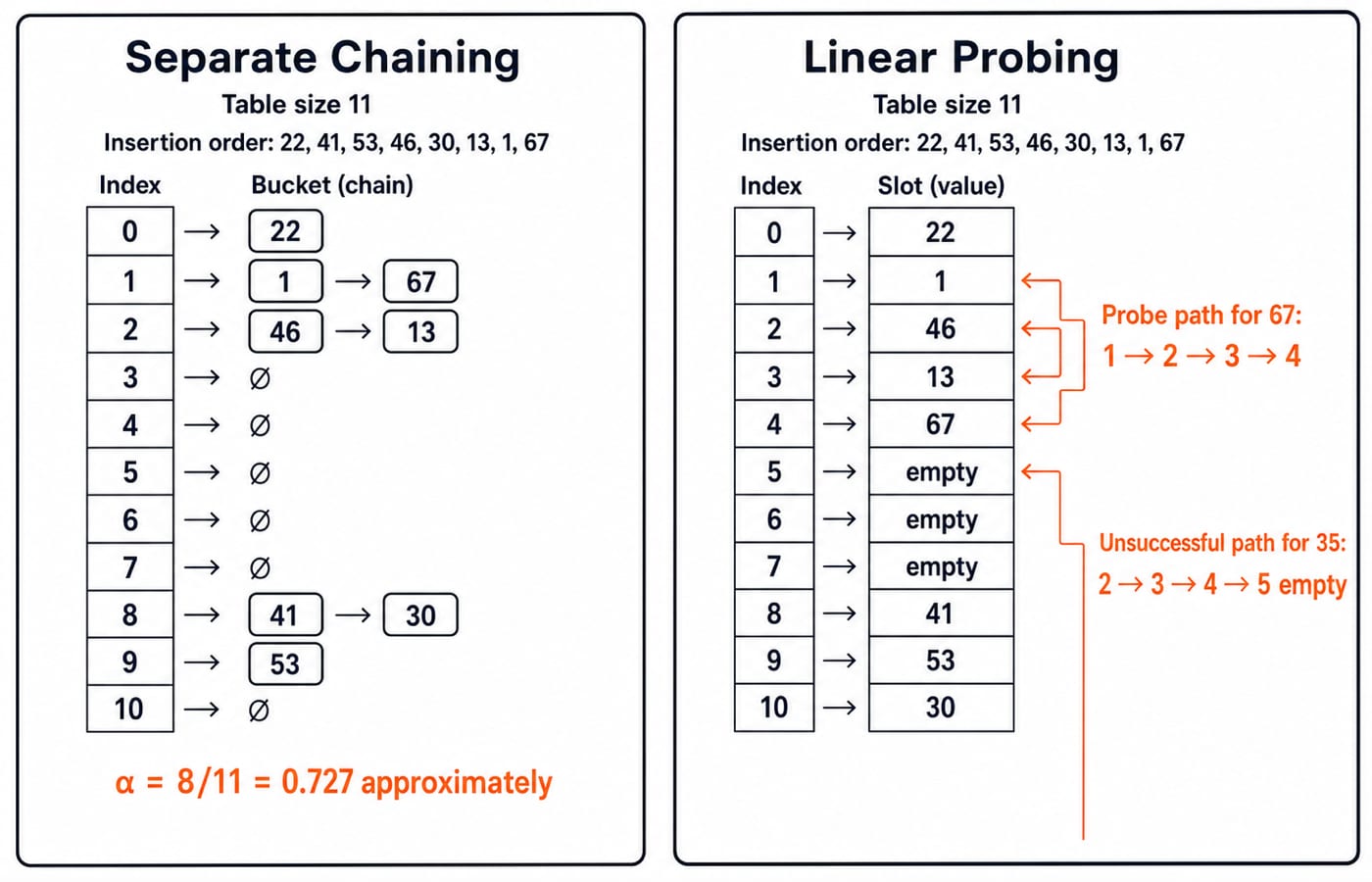 Separate chaining buckets beside the linear probing array for the same eight keys in a table of size 11, with probe paths marked.