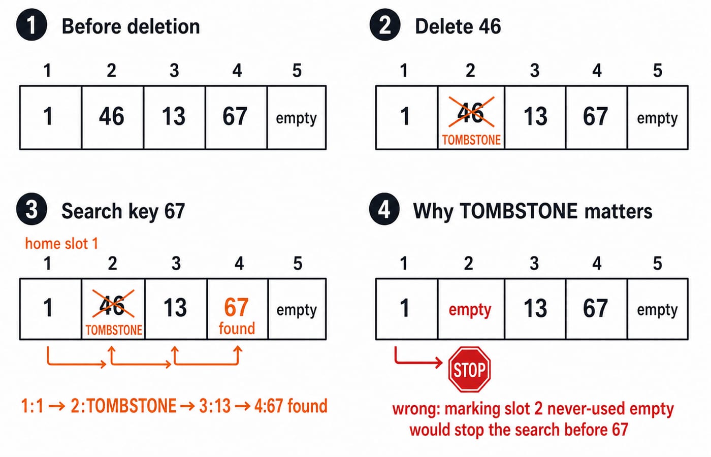 Linear probing slots 1 to 5 before and after deleting 46, showing the search for 67 continuing past the tombstone in slot 2.
