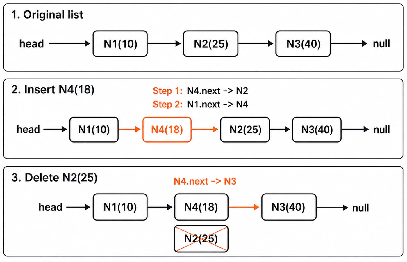 Three panels: the list 10, 25, 40; node 18 inserted after 10; then 25 deleted so 18 links to 40.