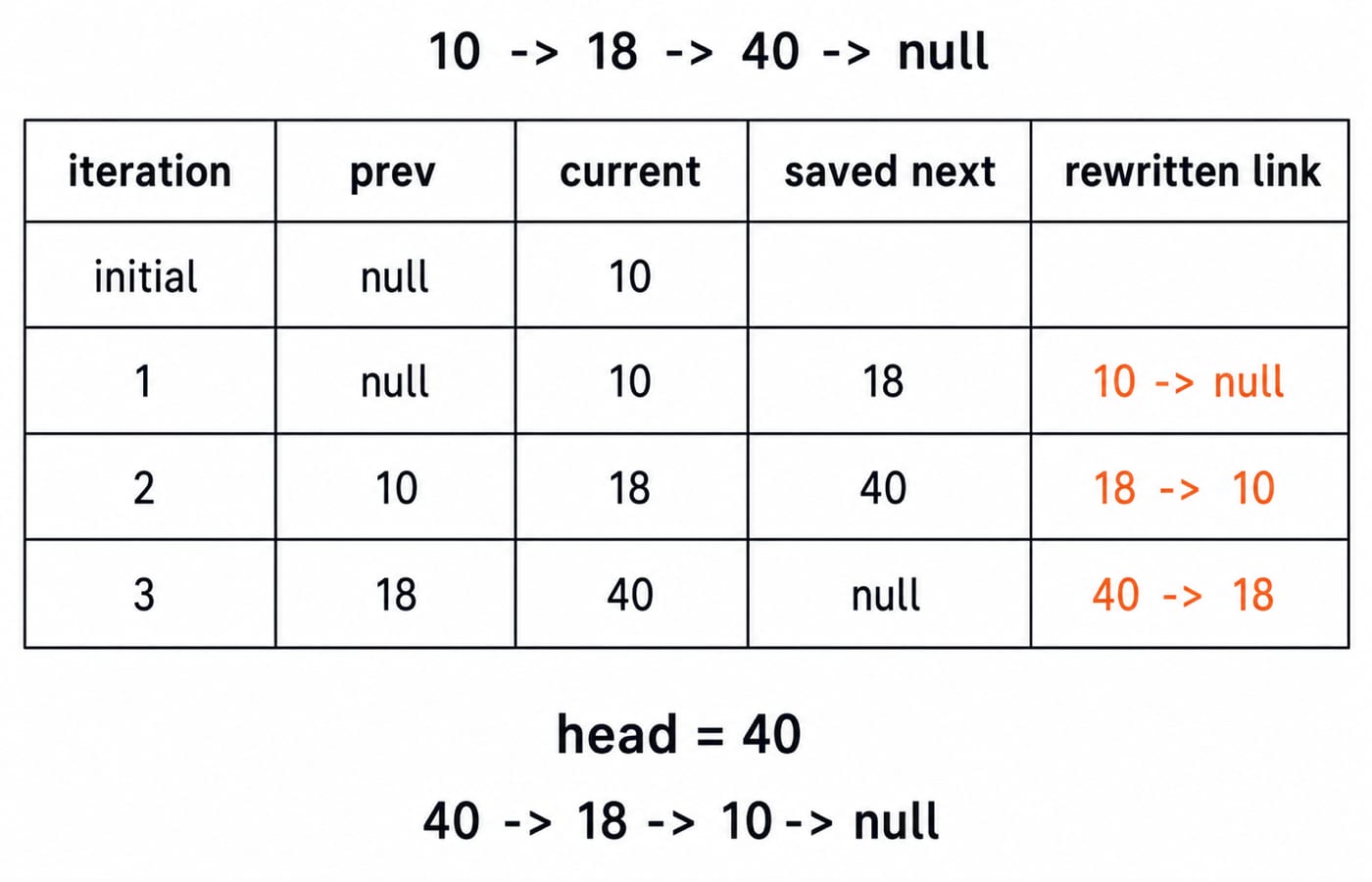 Reversal trace for 10, 18, 40 listing prev, current, saved next and the link rewritten each iteration.