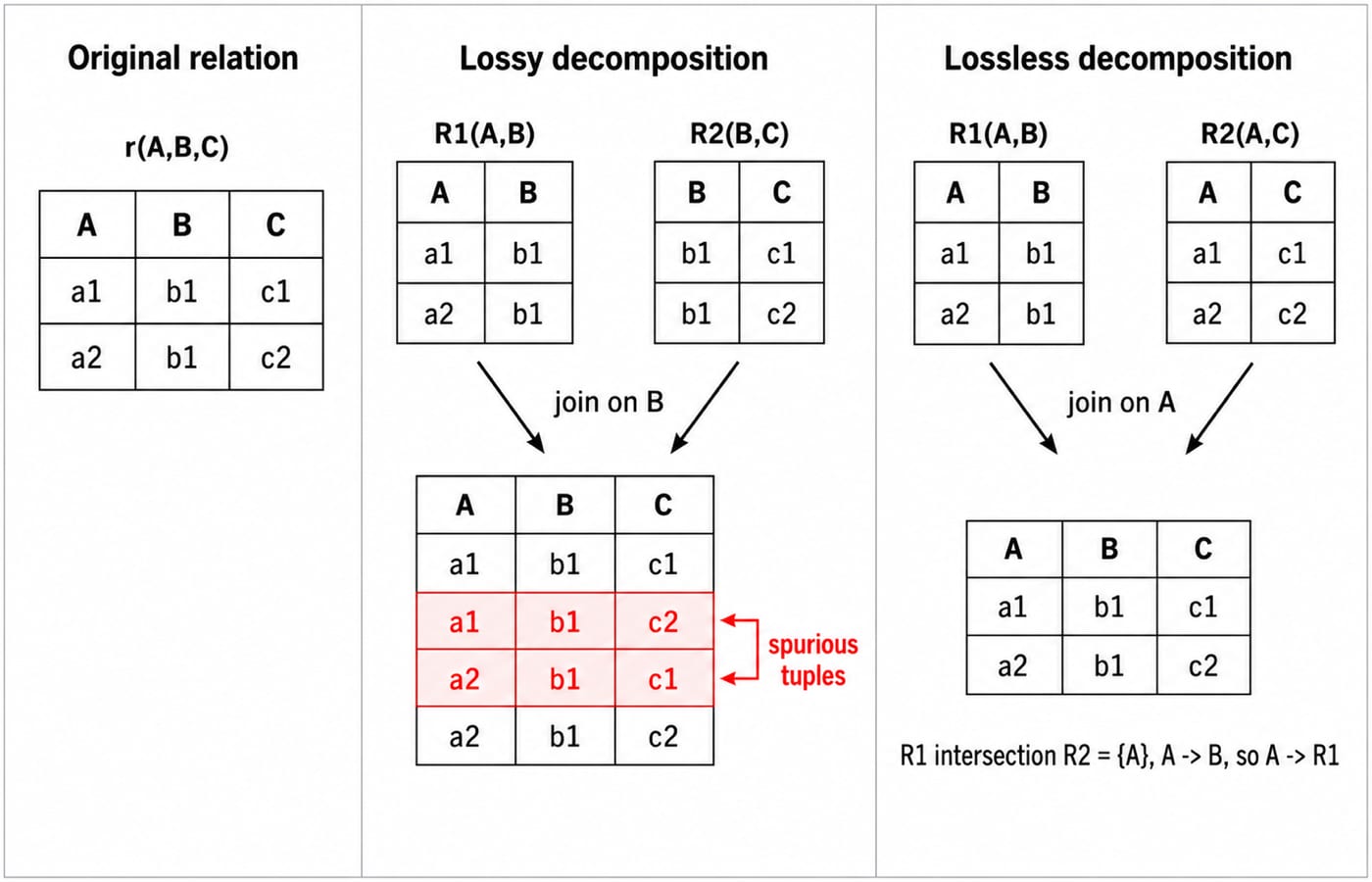 Splitting r(A,B,C) on B creates spurious join rows, while splitting on A rejoins to the exact original two rows.