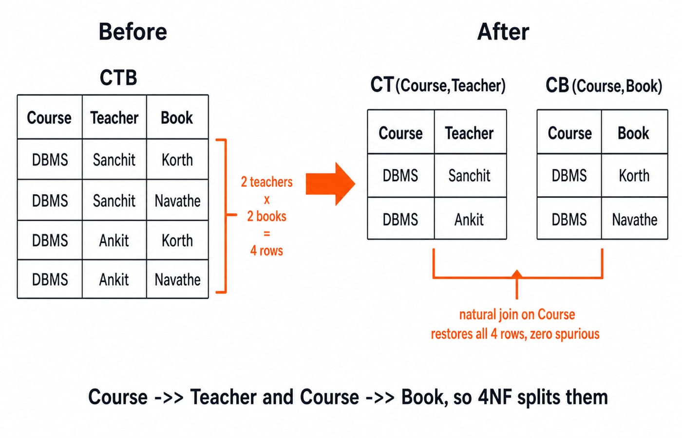A course with two teachers and two books gives four rows; 4NF splits it into Course-Teacher and Course-Book that rejoin exactly.