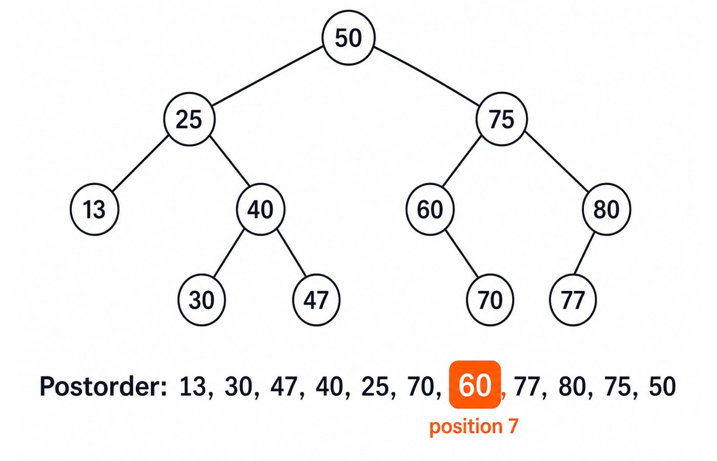 Binary search tree rebuilt from the GATE 2026 CS1 Q62 preorder, with the postorder below it and 60 marked at position 7.