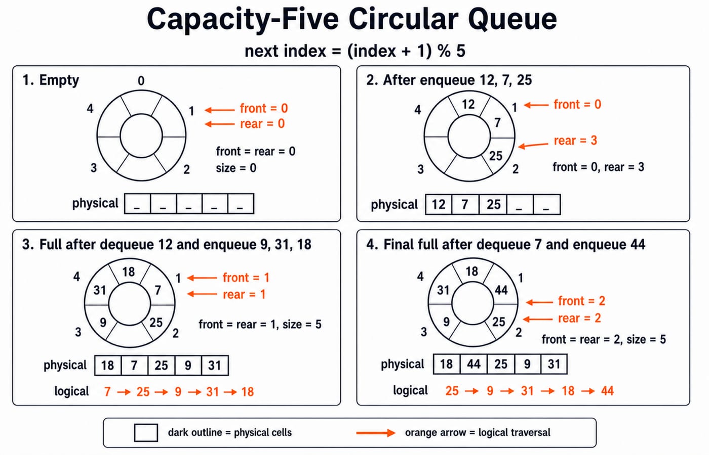 Four snapshots of a capacity-five circular queue: empty, after enqueue 12, 7, 25, and two full states showing physical and logical order.