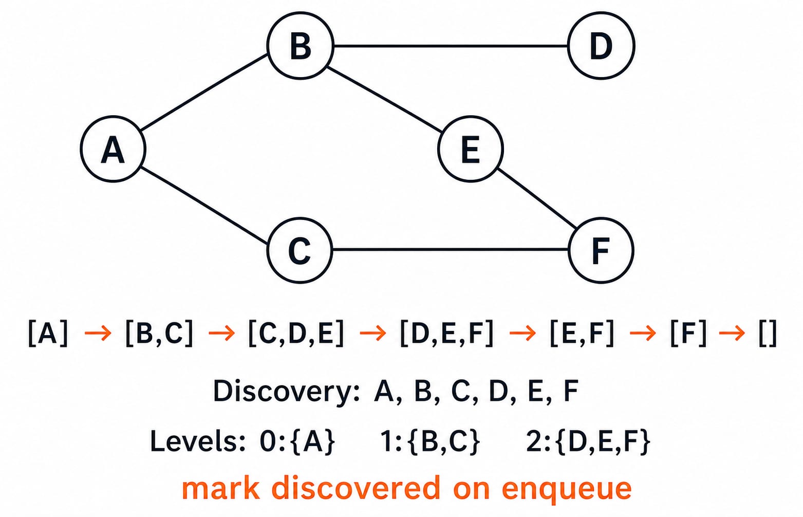 An undirected graph A to F with BFS queue states from [A] to empty, discovery order A, B, C, D, E, F, and levels 0 to 2.