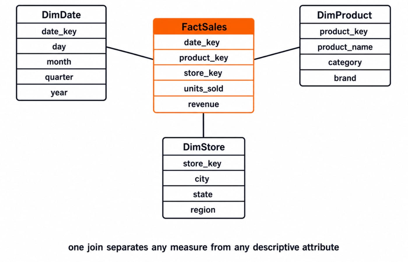 Star schema with a central FactSales table linked to DimDate, DimProduct and DimStore dimension tables.