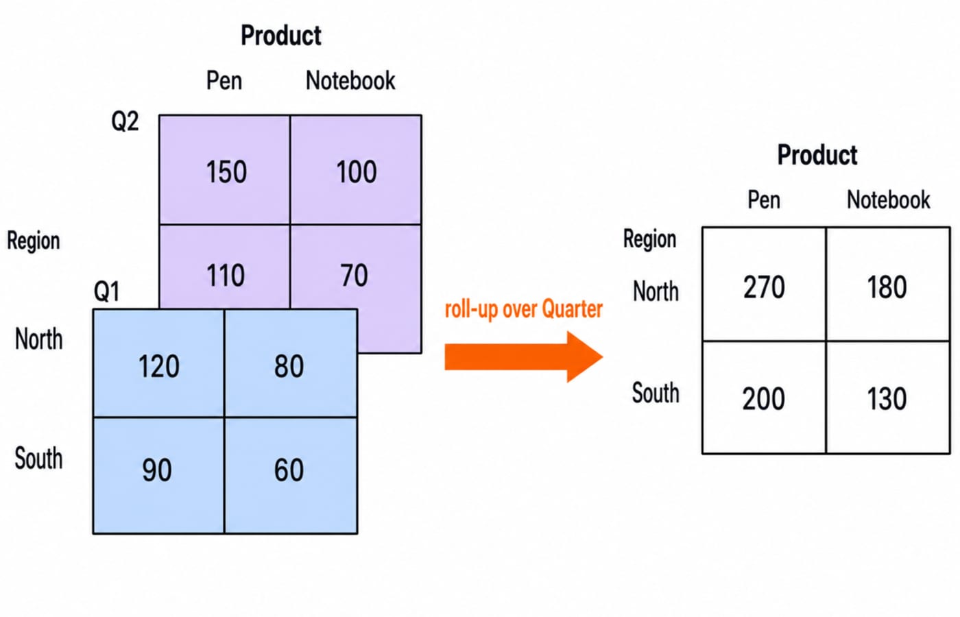 A 2x2x2 data cube of units sold by region, product and quarter, rolled up over quarters into one grid of totals.