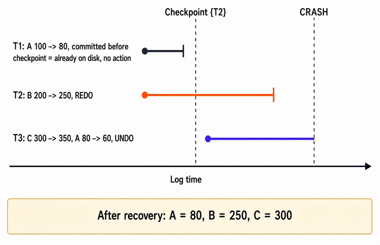 Timeline of the worked crash example showing T1 needing no action, T2 redone, and T3 undone, with recovered values A=80, B=250, C=300.