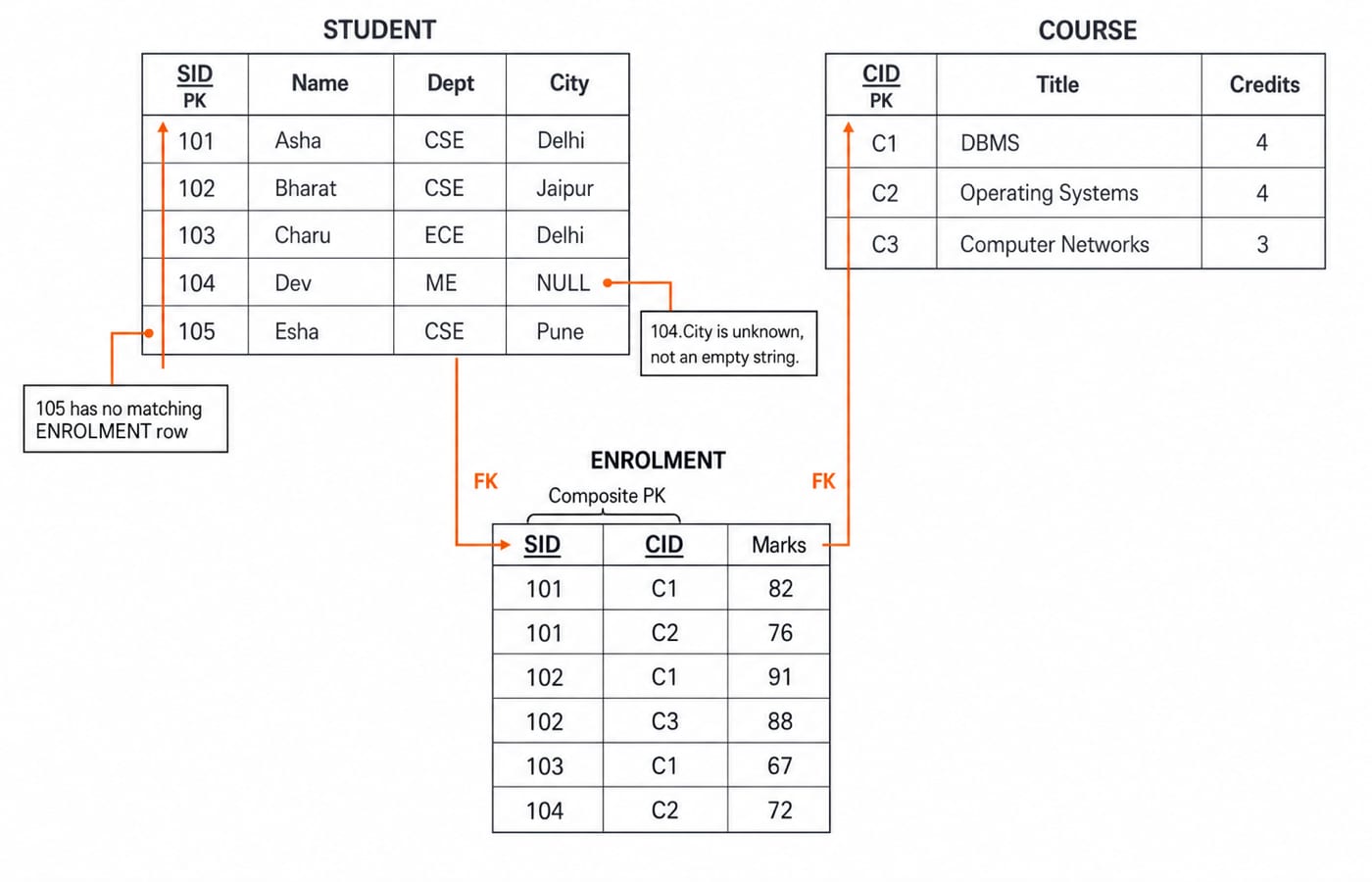 Schema diagram of the STUDENT, COURSE, and ENROLMENT tables with primary keys, the composite SID-CID key, and foreign-key links.