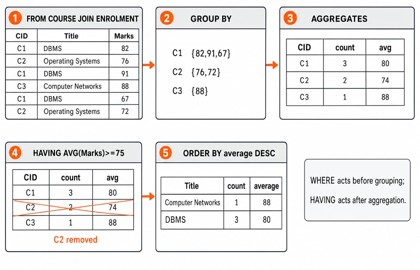 Grouped-query pipeline joining COURSE and ENROLMENT, then counting and averaging marks per course before HAVING and ORDER BY.