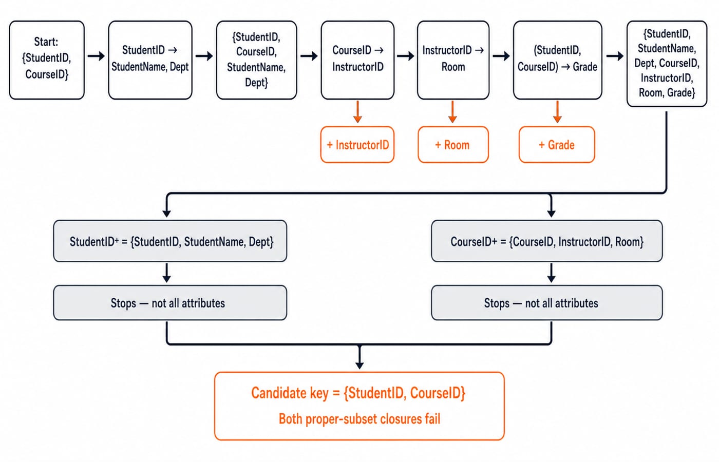 Attribute-closure diagram showing {StudentID, CourseID} determining all seven attributes, so it is the candidate key.