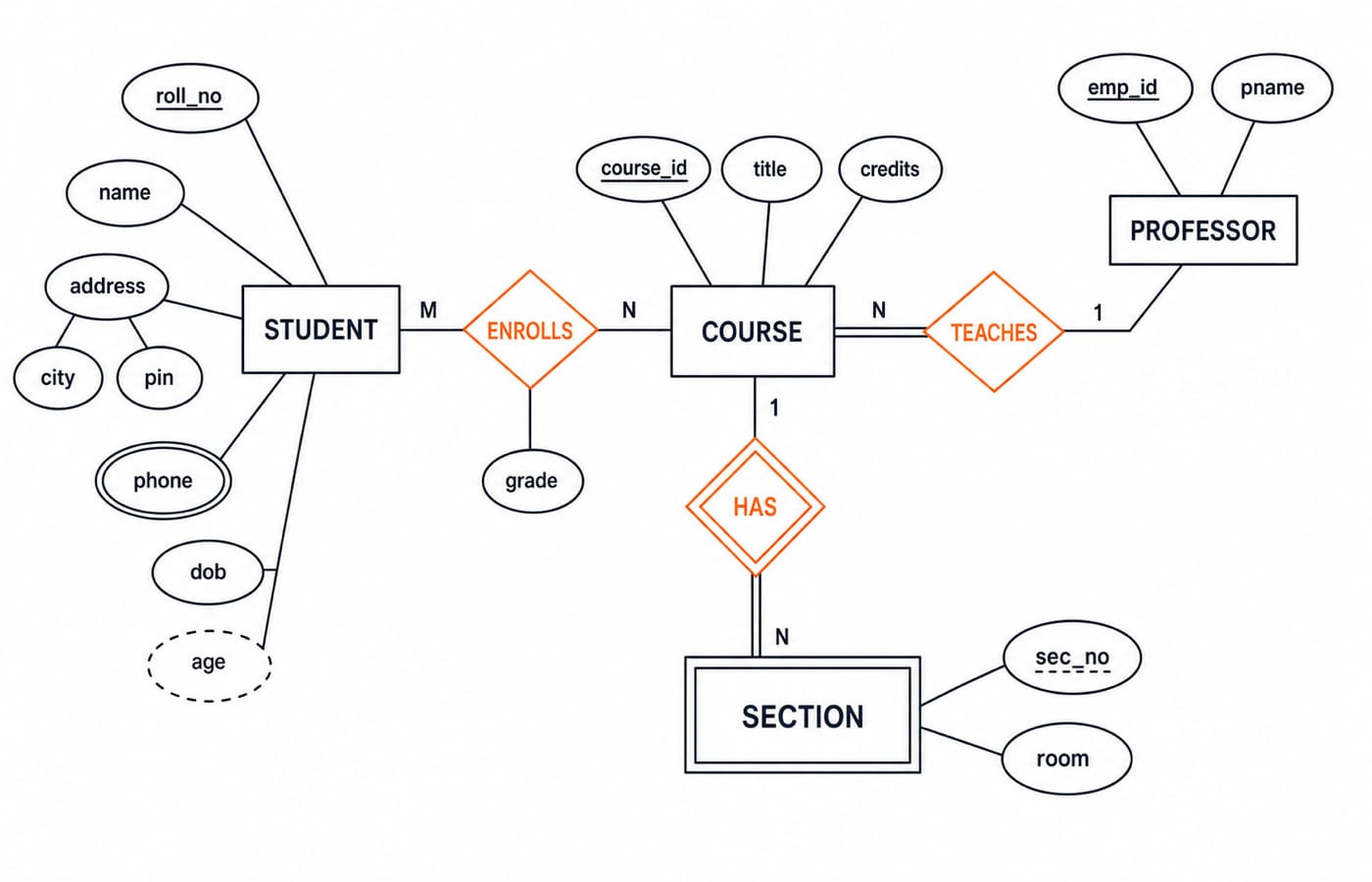University ER diagram: STUDENT, COURSE, PROFESSOR, and weak entity SECTION linked by ENROLLS, TEACHES, and identifying relationship HAS.