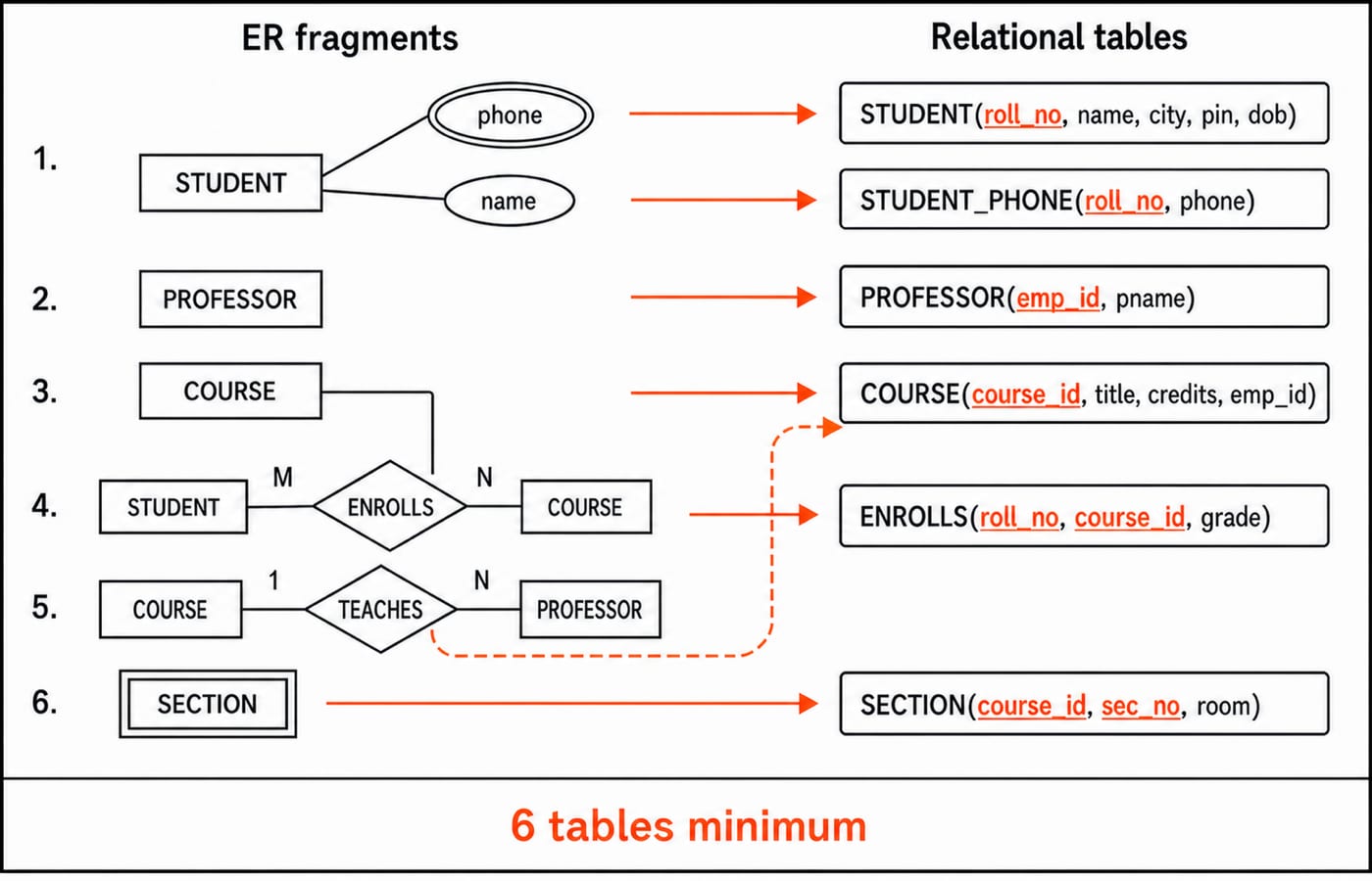 ER-to-relational mapping reducing the university model to six tables: STUDENT, STUDENT_PHONE, PROFESSOR, COURSE, ENROLLS, and SECTION.