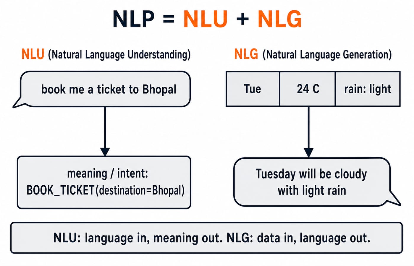 Two-branch diagram: NLU turns "book me a ticket to Bhopal" into an intent, while NLG turns a weather data row into a forecast sentence.