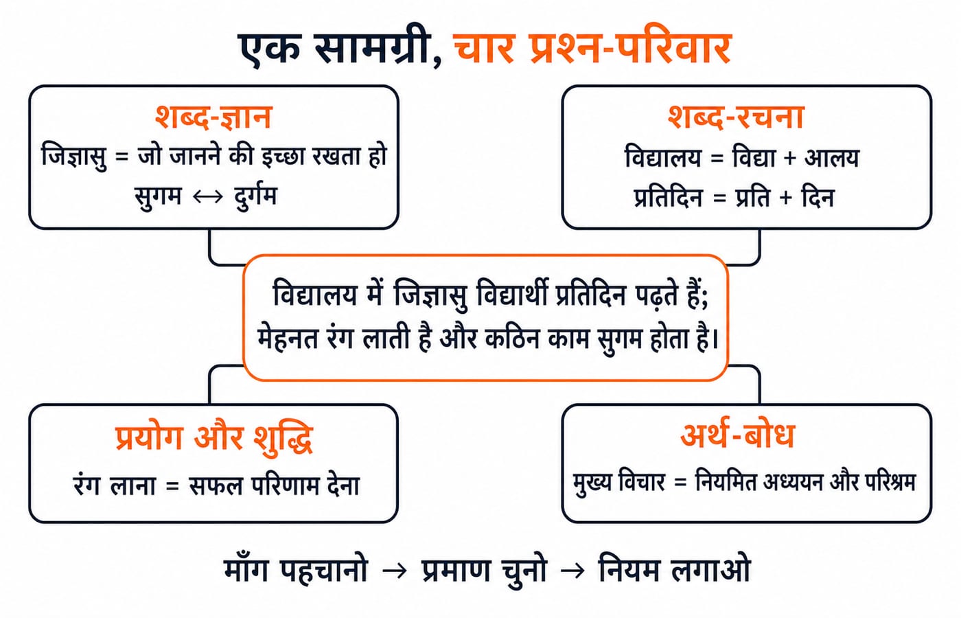 Concept map titled एक सामग्री, चार प्रश्न-परिवार, where one passage box feeds four baskets, शब्द-ज्ञान, शब्द-रचना, प्रयोग और शुद्धि and अर्थ-बोध, above the three-step rule माँग पहचानो, प्रमाण चुनो, नियम लगाओ.