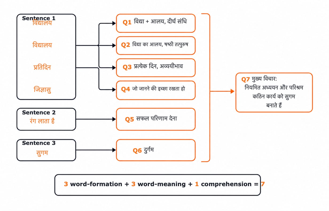 Flow diagram mapping the passage's three sentences to seven answers, with Q1 to Q4 taken from the first sentence, Q5 and Q6 from the next two, and Q7 from all three, tallied as 3 word-formation, 3 word-meaning and 1 comprehension.