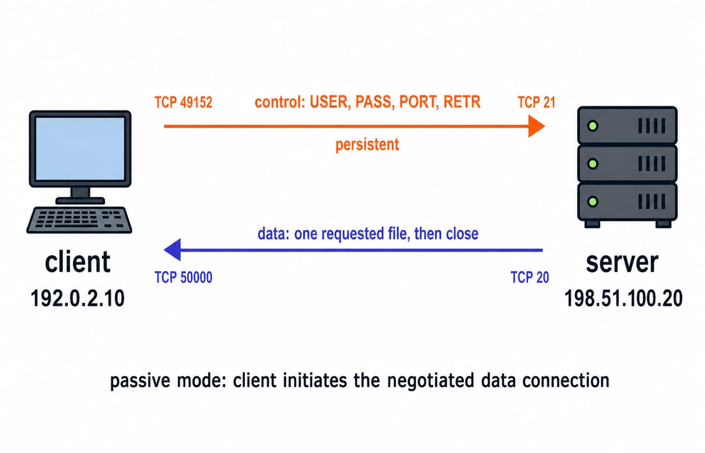 FTP active mode: a persistent control connection from client port 49152 to server port 21 carrying USER, PASS, PORT and RETR, a separate data connection from server port 20 to client port 50000 for one file, and a footnote that passive mode has the client initiate the negotiated data connection.