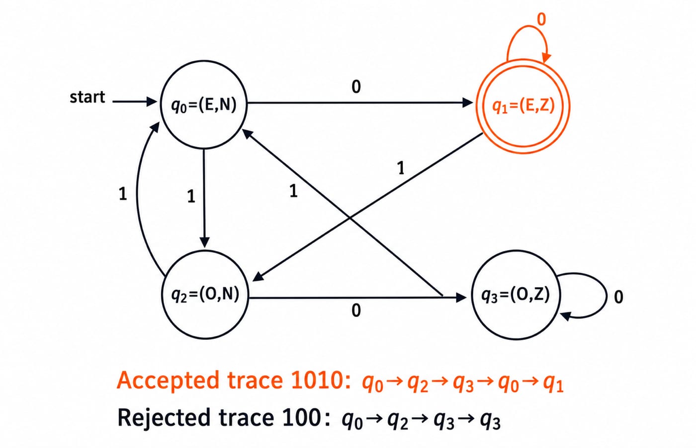 Product DFA for the intersection L_even ∩ L_end0, with q1 as the only accepting state, accepting 1010 and rejecting 100.