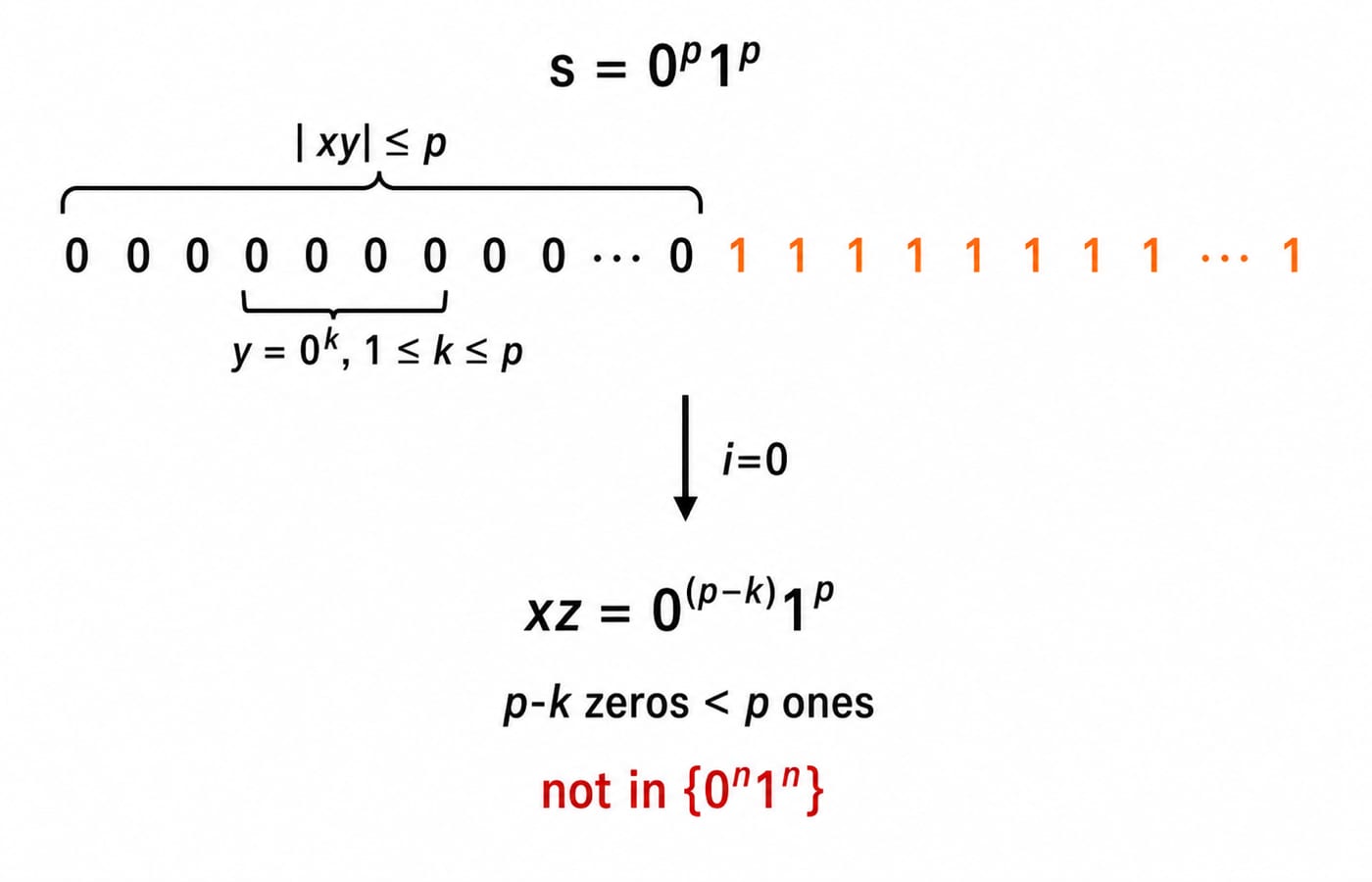 Pumping-lemma layout for s = 0^p1^p, with y = 0^k inside the first zero block and pump-down giving 0^(p-k)1^p.