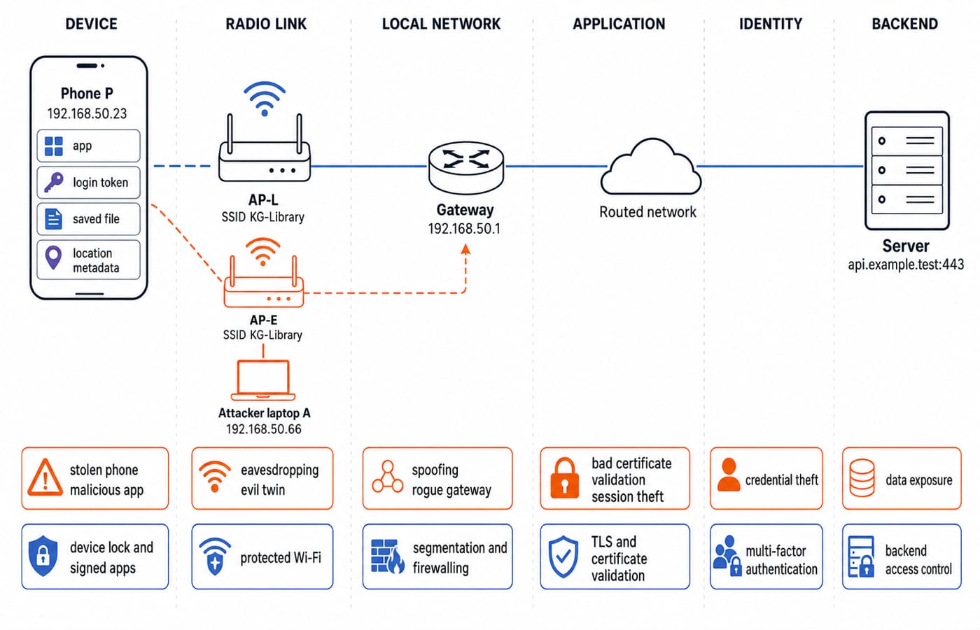 Attack-surface map of phone P, access point AP-L, the local network and server api.example.test, with controls marked at each layer.