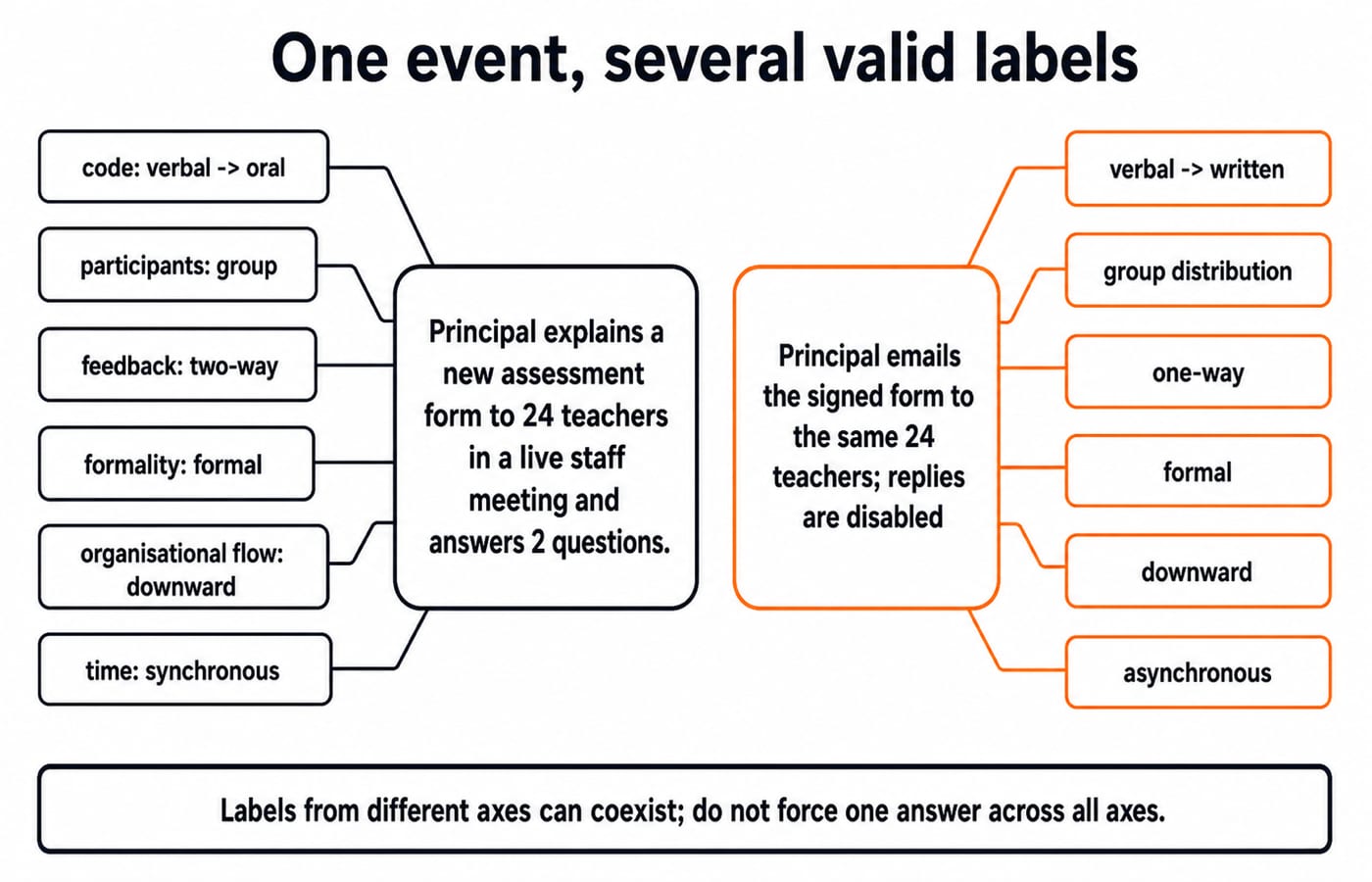 Two-column figure: a live staff meeting labelled oral, group, two-way, formal, downward and synchronous, beside the same signed form emailed with replies disabled, labelled written, one-way and asynchronous.