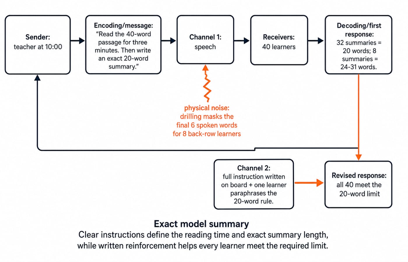Communication-cycle diagram: teacher at 10:00, the spoken instruction, 40 learners, drilling noise masking six words, first responses of 20 and 24 to 31 words, and a written repair.